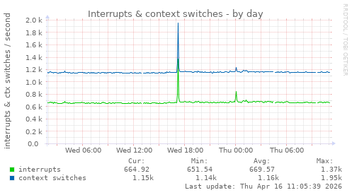 Interrupts & context switches