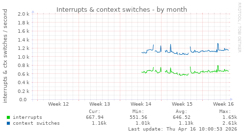 Interrupts & context switches