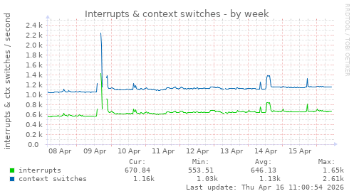 Interrupts & context switches