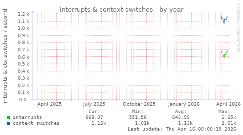 Interrupts & context switches