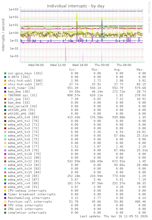 Individual interrupts