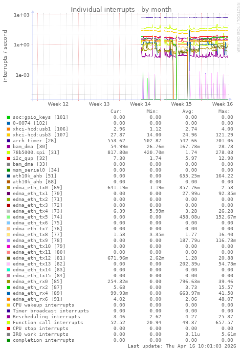 Individual interrupts