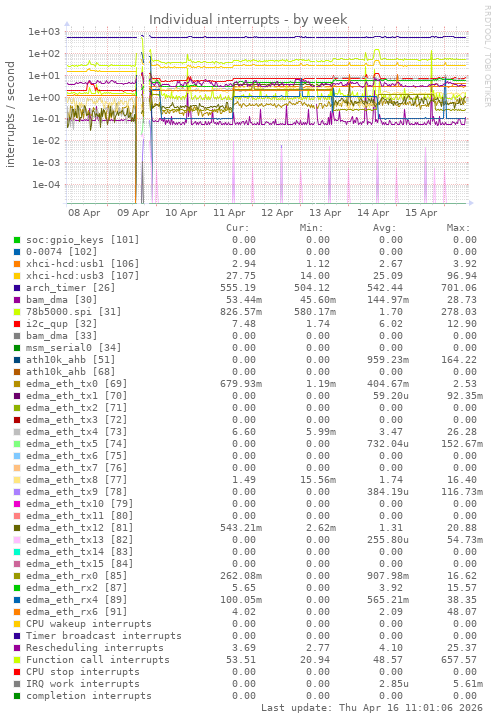 Individual interrupts