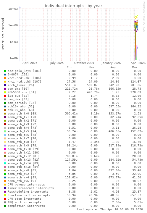 Individual interrupts