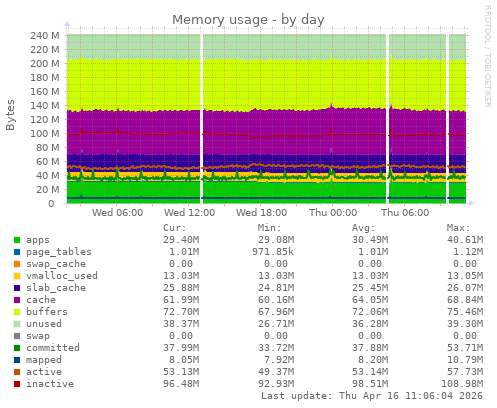 Memory usage