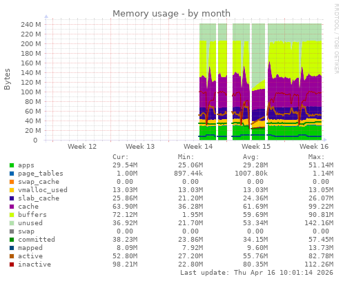 Memory usage