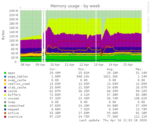 Memory usage