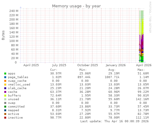Memory usage