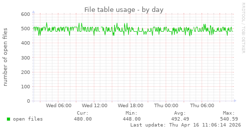 File table usage