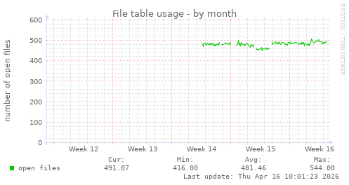 File table usage