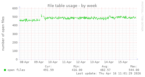 File table usage