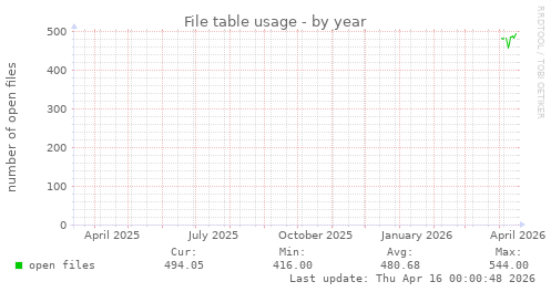 File table usage