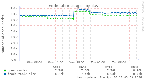 Inode table usage