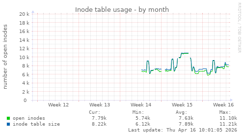 Inode table usage
