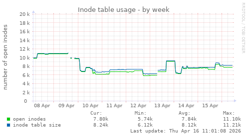 Inode table usage