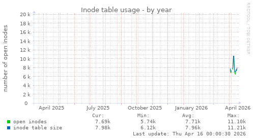 Inode table usage