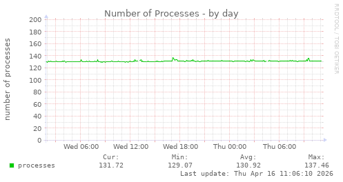 Number of Processes