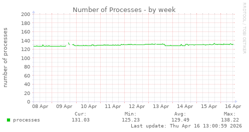 Number of Processes