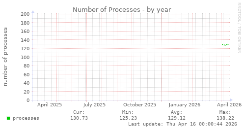 Number of Processes