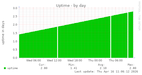 Uptime