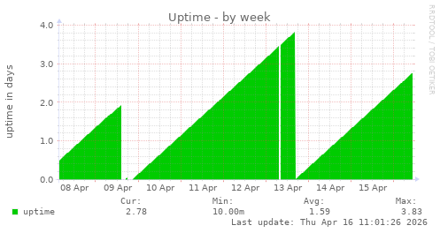 Uptime