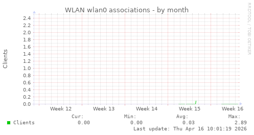 WLAN wlan0 associations