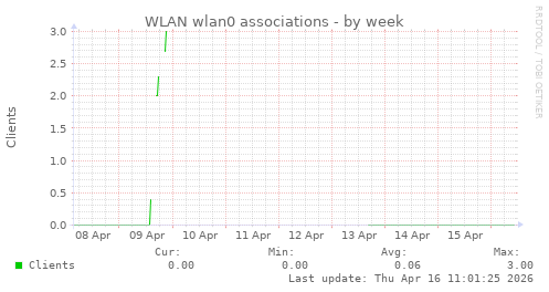 WLAN wlan0 associations