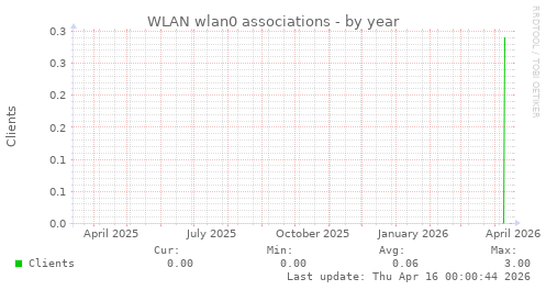 WLAN wlan0 associations