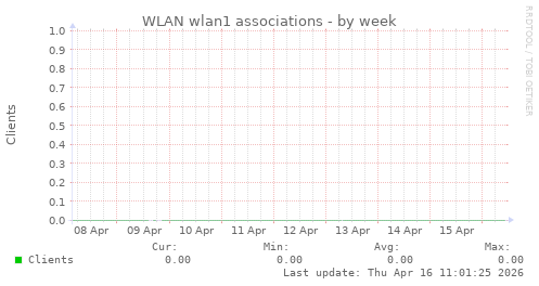 WLAN wlan1 associations