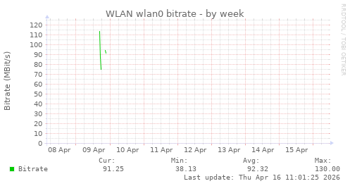 WLAN wlan0 bitrate