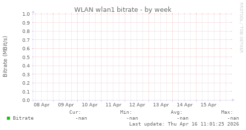 WLAN wlan1 bitrate