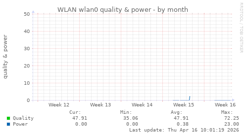WLAN wlan0 quality & power