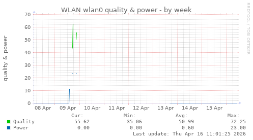 WLAN wlan0 quality & power