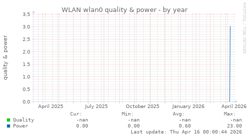 WLAN wlan0 quality & power