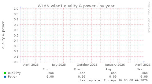 WLAN wlan1 quality & power