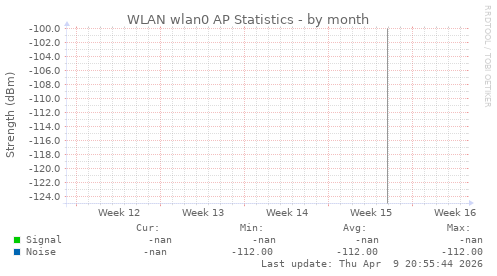 WLAN wlan0 AP Statistics