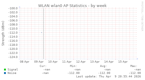 WLAN wlan0 AP Statistics