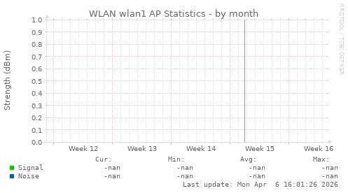 WLAN wlan1 AP Statistics