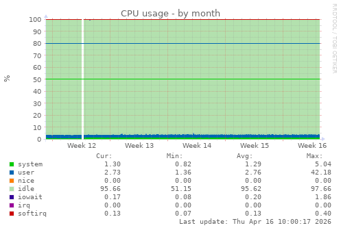CPU usage