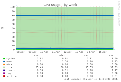 CPU usage