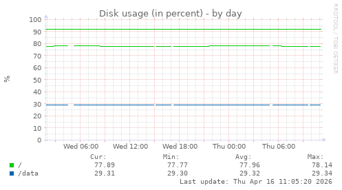 Disk usage (in percent)