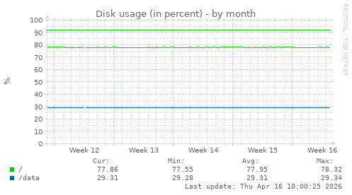Disk usage (in percent)