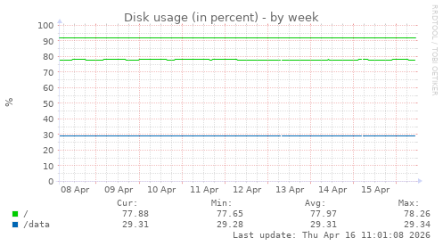 Disk usage (in percent)