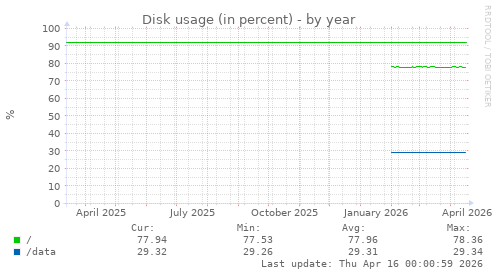 Disk usage (in percent)