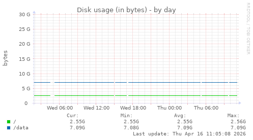 Disk usage (in bytes)