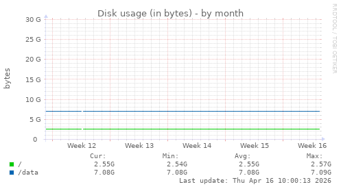 Disk usage (in bytes)