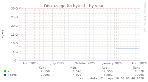Disk usage (in bytes)