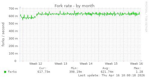 Fork rate