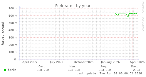 Fork rate