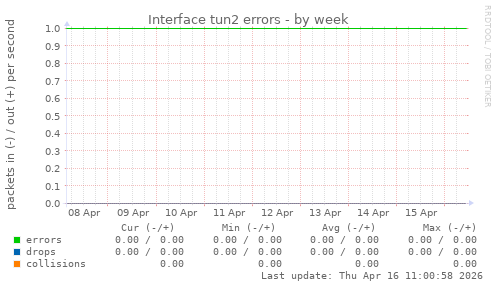 Interface tun2 errors